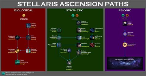 stellaris cybernetic ascension.